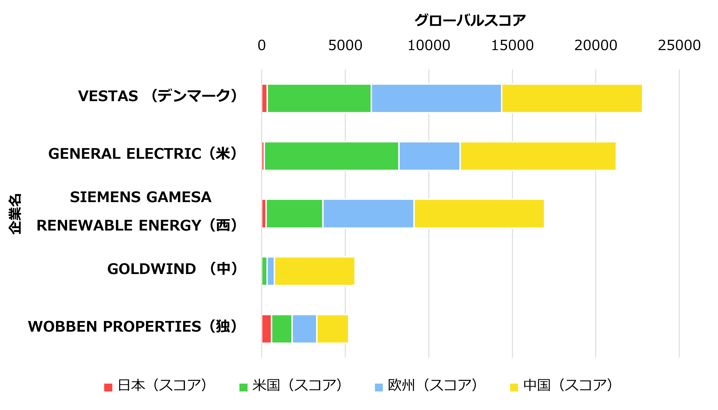 【風力タービン関連技術】国別スコア内訳