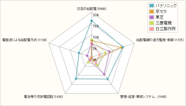 家庭用エネルギー管理システム関連技術