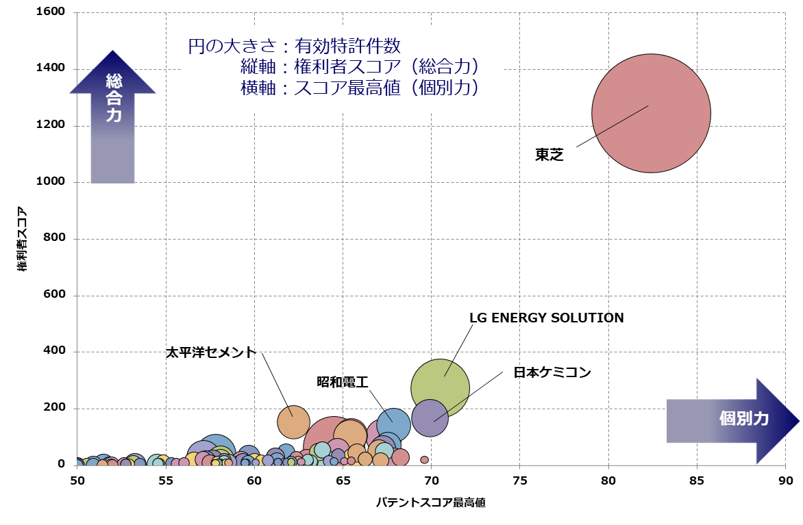 リチウムイオン二次電池用酸化物系負極 関連技術