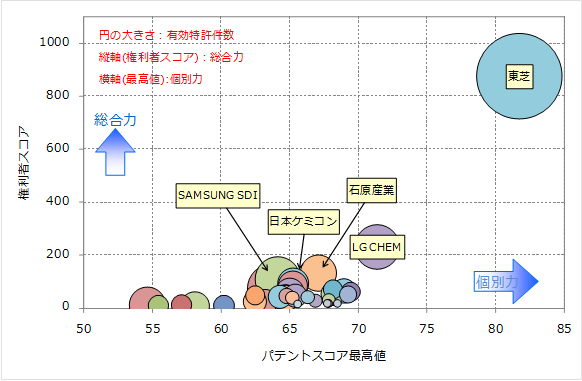 リチウムイオン二次電池酸化物系負極関連技術