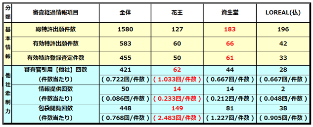 クレンジング・メイク落とし関連技術