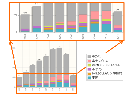 ナノインプリント主要特許件数推移