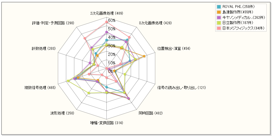 核医学検査装置関連技術