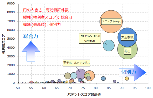 おむつ関連技術術