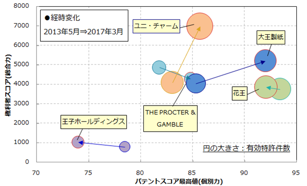 おむつ関連技術術