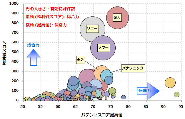 レコメンド関連技術