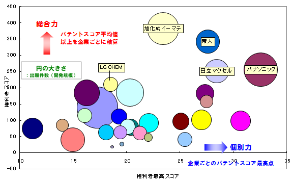 リチウム イオン 電池 シェア トップ