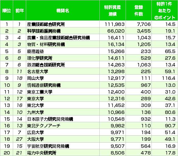 共同出願件数内訳（技術分類別）