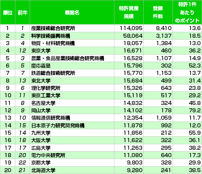 大学・研究機関　特許資産規模ランキング2012　トップ20