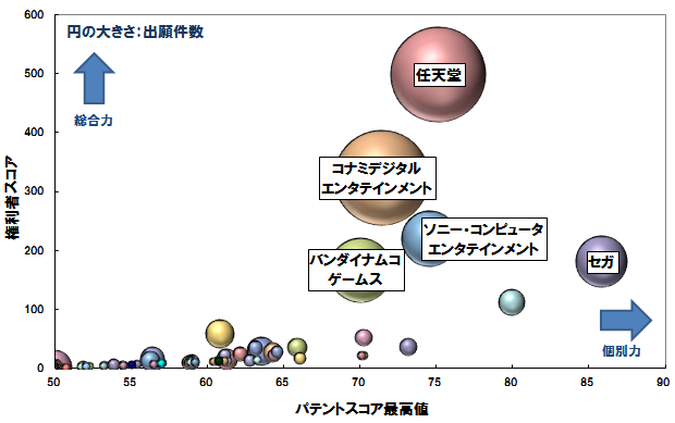 電子ゲーム機の操作器 特許総合力トップ3は任天堂 コナミ ソニー 直近5年では任天堂が躍進 特許分析のパテント リザルト