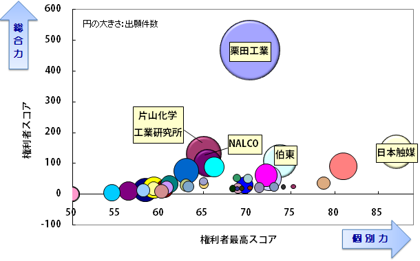 水処理用　薬品技術